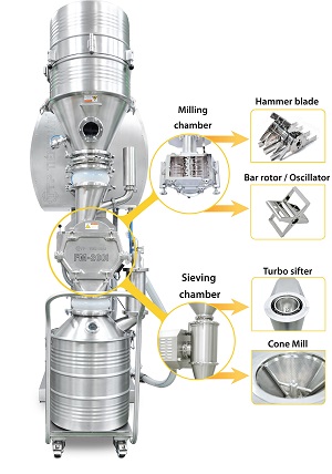 Công nghệ không sinh bụi